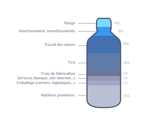 Répartition des couts